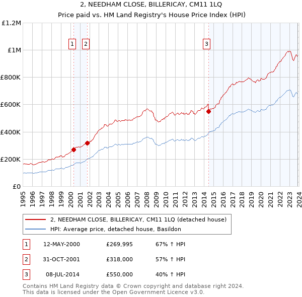 2, NEEDHAM CLOSE, BILLERICAY, CM11 1LQ: Price paid vs HM Land Registry's House Price Index