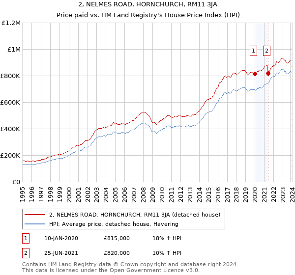 2, NELMES ROAD, HORNCHURCH, RM11 3JA: Price paid vs HM Land Registry's House Price Index