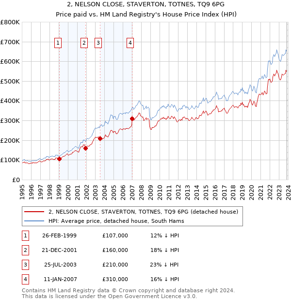 2, NELSON CLOSE, STAVERTON, TOTNES, TQ9 6PG: Price paid vs HM Land Registry's House Price Index