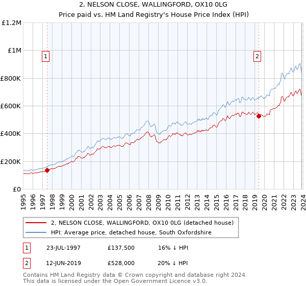 2, NELSON CLOSE, WALLINGFORD, OX10 0LG: Price paid vs HM Land Registry's House Price Index