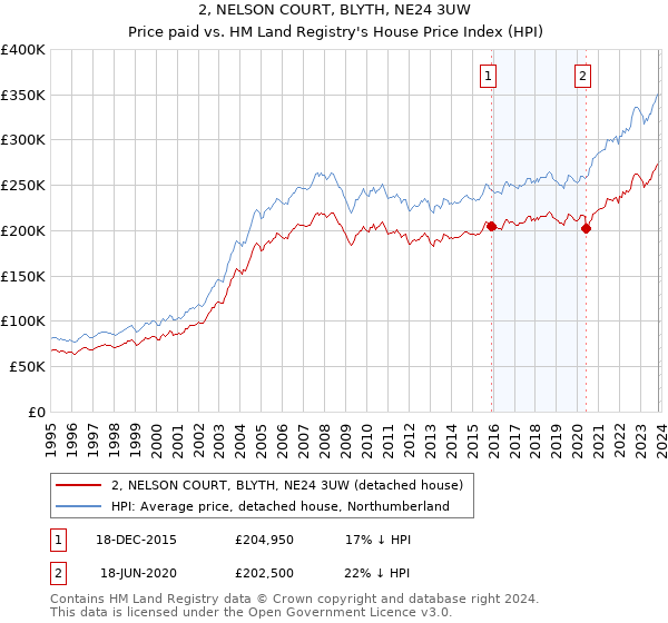 2, NELSON COURT, BLYTH, NE24 3UW: Price paid vs HM Land Registry's House Price Index