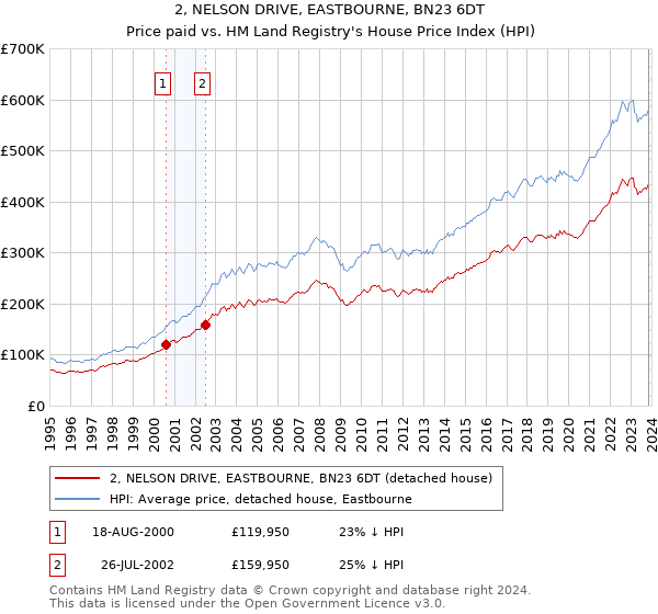 2, NELSON DRIVE, EASTBOURNE, BN23 6DT: Price paid vs HM Land Registry's House Price Index