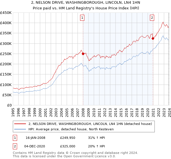 2, NELSON DRIVE, WASHINGBOROUGH, LINCOLN, LN4 1HN: Price paid vs HM Land Registry's House Price Index