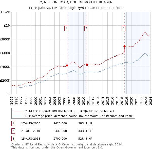 2, NELSON ROAD, BOURNEMOUTH, BH4 9JA: Price paid vs HM Land Registry's House Price Index