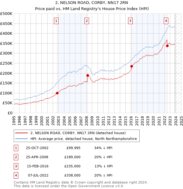 2, NELSON ROAD, CORBY, NN17 2RN: Price paid vs HM Land Registry's House Price Index