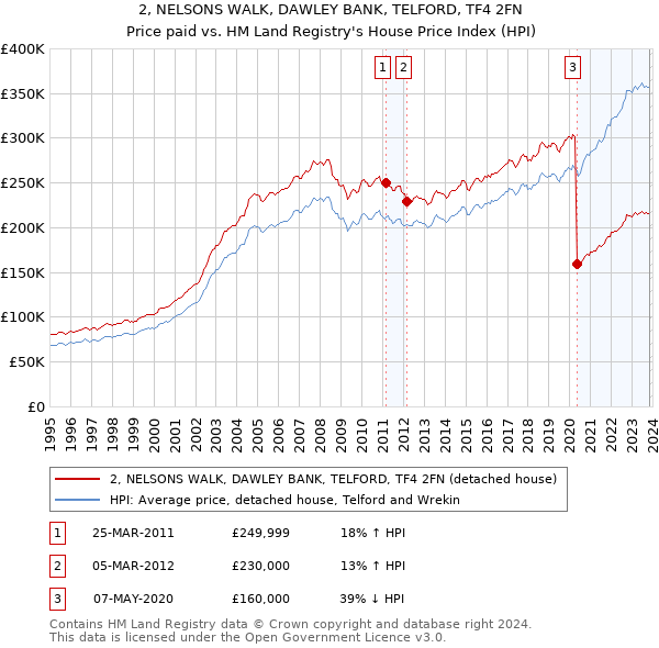2, NELSONS WALK, DAWLEY BANK, TELFORD, TF4 2FN: Price paid vs HM Land Registry's House Price Index