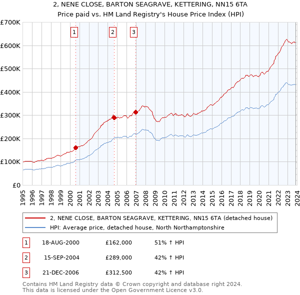 2, NENE CLOSE, BARTON SEAGRAVE, KETTERING, NN15 6TA: Price paid vs HM Land Registry's House Price Index