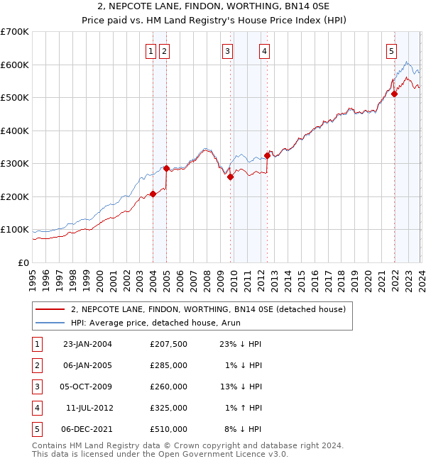 2, NEPCOTE LANE, FINDON, WORTHING, BN14 0SE: Price paid vs HM Land Registry's House Price Index