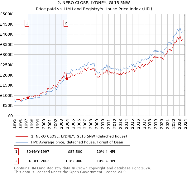 2, NERO CLOSE, LYDNEY, GL15 5NW: Price paid vs HM Land Registry's House Price Index