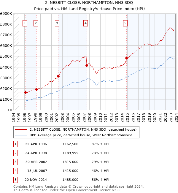 2, NESBITT CLOSE, NORTHAMPTON, NN3 3DQ: Price paid vs HM Land Registry's House Price Index