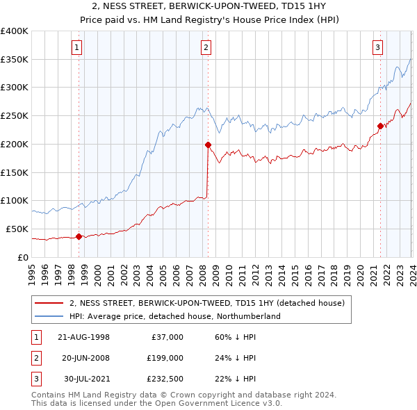 2, NESS STREET, BERWICK-UPON-TWEED, TD15 1HY: Price paid vs HM Land Registry's House Price Index