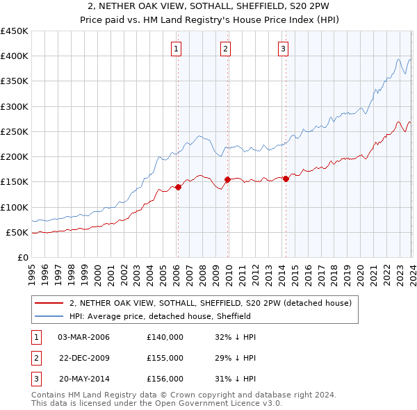 2, NETHER OAK VIEW, SOTHALL, SHEFFIELD, S20 2PW: Price paid vs HM Land Registry's House Price Index