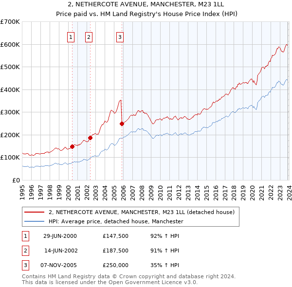 2, NETHERCOTE AVENUE, MANCHESTER, M23 1LL: Price paid vs HM Land Registry's House Price Index
