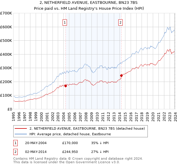2, NETHERFIELD AVENUE, EASTBOURNE, BN23 7BS: Price paid vs HM Land Registry's House Price Index