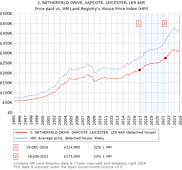 2, NETHERFIELD DRIVE, SAPCOTE, LEICESTER, LE9 4AR: Price paid vs HM Land Registry's House Price Index