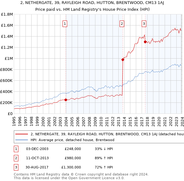 2, NETHERGATE, 39, RAYLEIGH ROAD, HUTTON, BRENTWOOD, CM13 1AJ: Price paid vs HM Land Registry's House Price Index