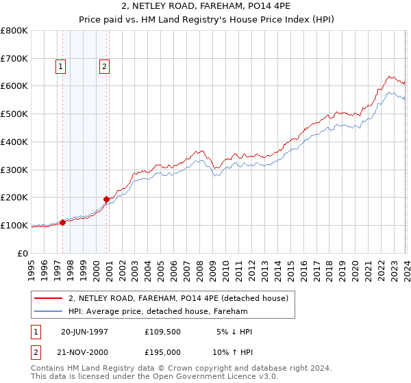 2, NETLEY ROAD, FAREHAM, PO14 4PE: Price paid vs HM Land Registry's House Price Index