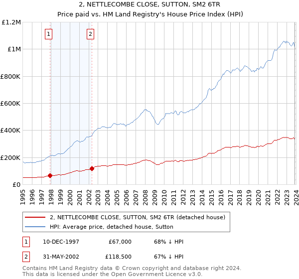 2, NETTLECOMBE CLOSE, SUTTON, SM2 6TR: Price paid vs HM Land Registry's House Price Index