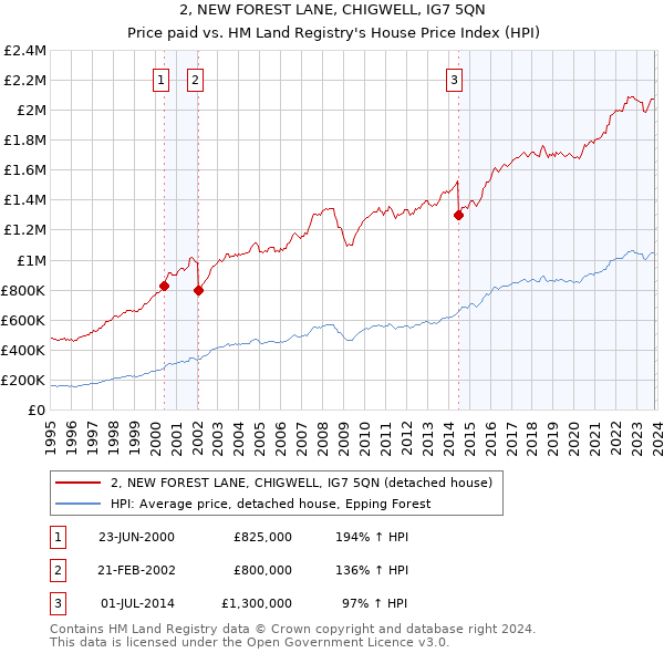 2, NEW FOREST LANE, CHIGWELL, IG7 5QN: Price paid vs HM Land Registry's House Price Index