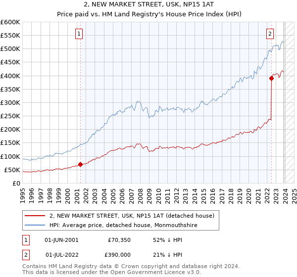2, NEW MARKET STREET, USK, NP15 1AT: Price paid vs HM Land Registry's House Price Index