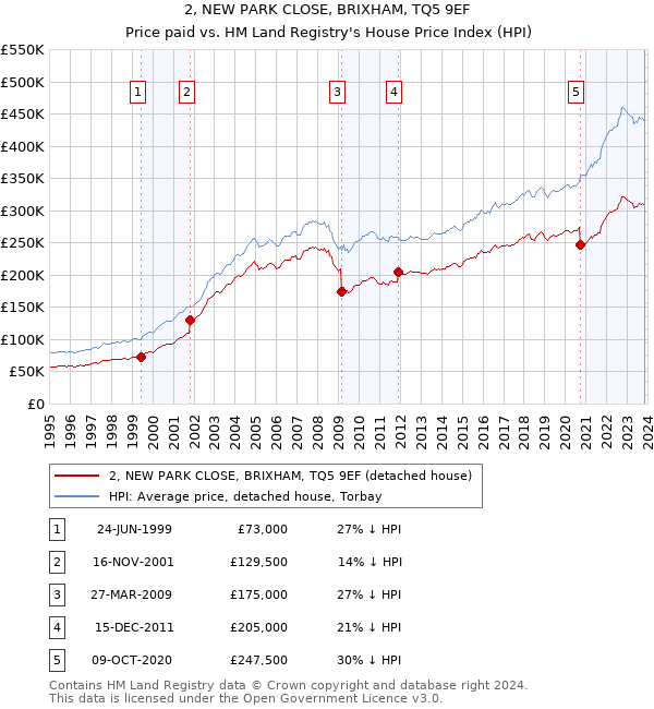 2, NEW PARK CLOSE, BRIXHAM, TQ5 9EF: Price paid vs HM Land Registry's House Price Index