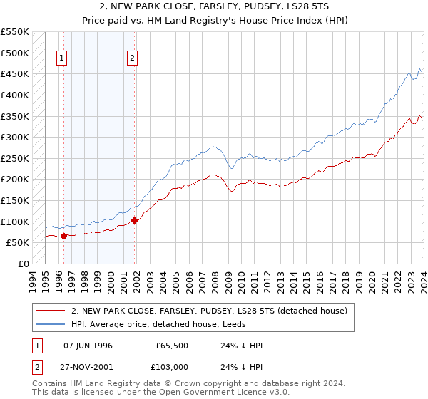 2, NEW PARK CLOSE, FARSLEY, PUDSEY, LS28 5TS: Price paid vs HM Land Registry's House Price Index