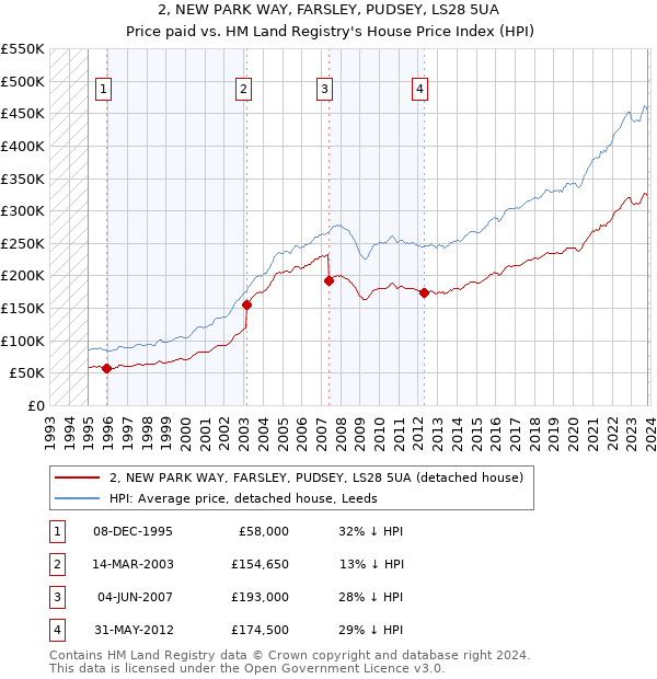2, NEW PARK WAY, FARSLEY, PUDSEY, LS28 5UA: Price paid vs HM Land Registry's House Price Index