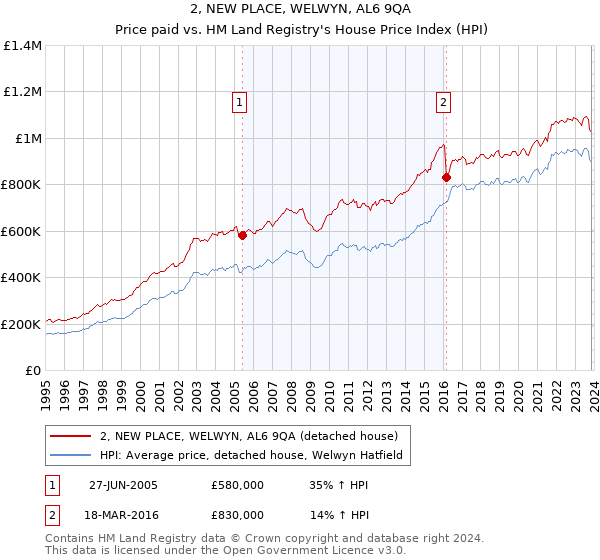 2, NEW PLACE, WELWYN, AL6 9QA: Price paid vs HM Land Registry's House Price Index