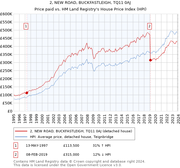 2, NEW ROAD, BUCKFASTLEIGH, TQ11 0AJ: Price paid vs HM Land Registry's House Price Index