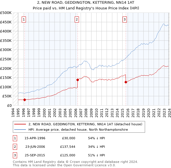 2, NEW ROAD, GEDDINGTON, KETTERING, NN14 1AT: Price paid vs HM Land Registry's House Price Index