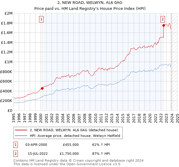 2, NEW ROAD, WELWYN, AL6 0AG: Price paid vs HM Land Registry's House Price Index
