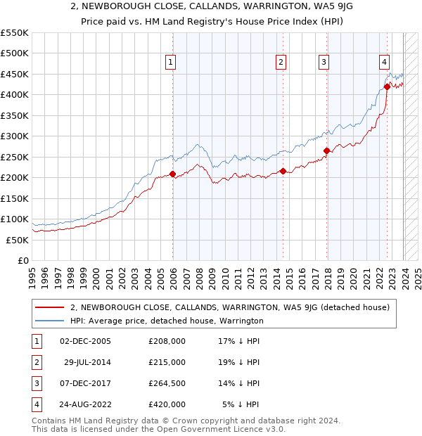 2, NEWBOROUGH CLOSE, CALLANDS, WARRINGTON, WA5 9JG: Price paid vs HM Land Registry's House Price Index