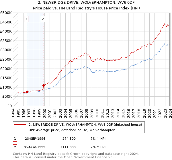 2, NEWBRIDGE DRIVE, WOLVERHAMPTON, WV6 0DF: Price paid vs HM Land Registry's House Price Index