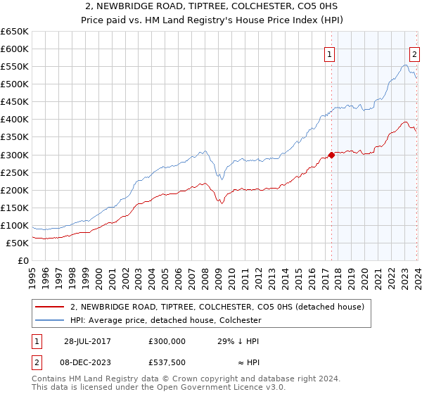 2, NEWBRIDGE ROAD, TIPTREE, COLCHESTER, CO5 0HS: Price paid vs HM Land Registry's House Price Index