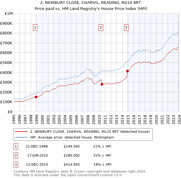 2, NEWBURY CLOSE, CHARVIL, READING, RG10 9RT: Price paid vs HM Land Registry's House Price Index