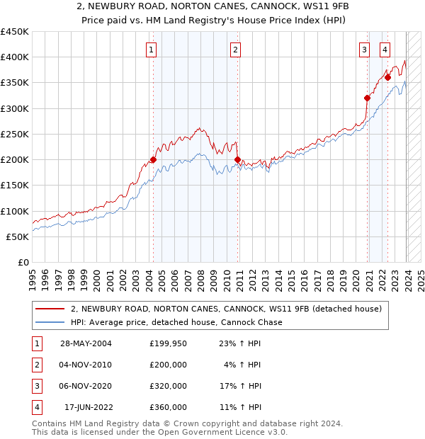 2, NEWBURY ROAD, NORTON CANES, CANNOCK, WS11 9FB: Price paid vs HM Land Registry's House Price Index