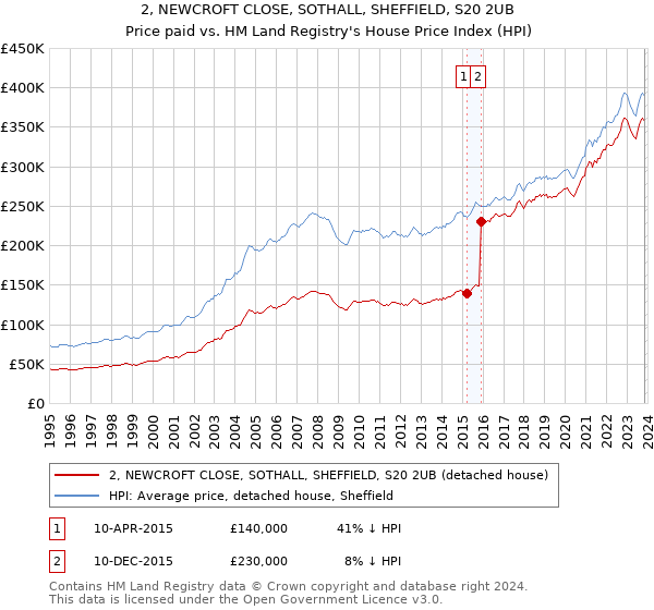 2, NEWCROFT CLOSE, SOTHALL, SHEFFIELD, S20 2UB: Price paid vs HM Land Registry's House Price Index
