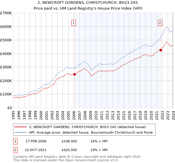 2, NEWCROFT GARDENS, CHRISTCHURCH, BH23 2AS: Price paid vs HM Land Registry's House Price Index