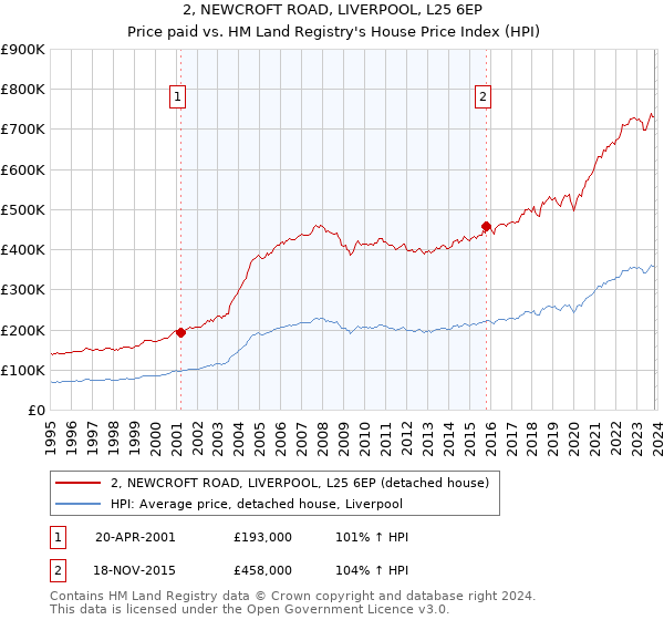 2, NEWCROFT ROAD, LIVERPOOL, L25 6EP: Price paid vs HM Land Registry's House Price Index