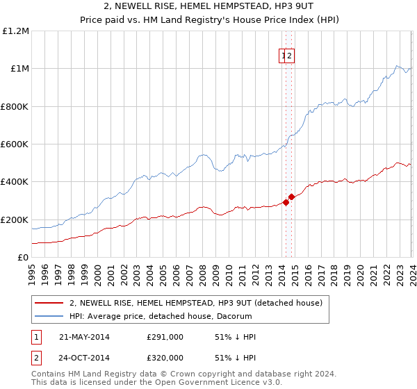 2, NEWELL RISE, HEMEL HEMPSTEAD, HP3 9UT: Price paid vs HM Land Registry's House Price Index
