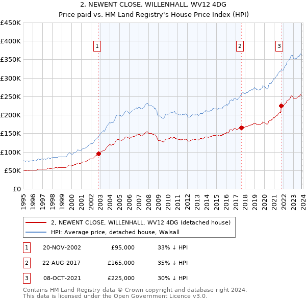 2, NEWENT CLOSE, WILLENHALL, WV12 4DG: Price paid vs HM Land Registry's House Price Index