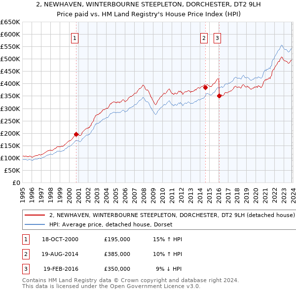 2, NEWHAVEN, WINTERBOURNE STEEPLETON, DORCHESTER, DT2 9LH: Price paid vs HM Land Registry's House Price Index