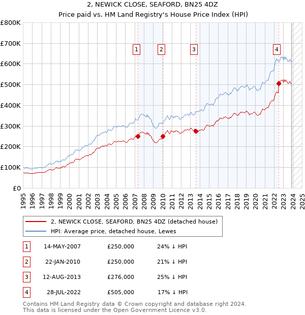 2, NEWICK CLOSE, SEAFORD, BN25 4DZ: Price paid vs HM Land Registry's House Price Index
