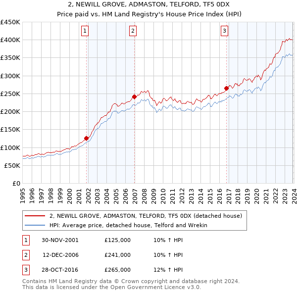 2, NEWILL GROVE, ADMASTON, TELFORD, TF5 0DX: Price paid vs HM Land Registry's House Price Index