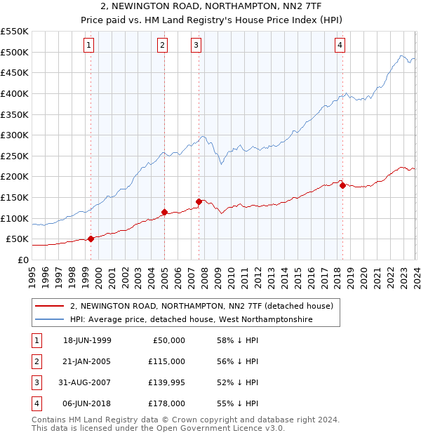 2, NEWINGTON ROAD, NORTHAMPTON, NN2 7TF: Price paid vs HM Land Registry's House Price Index
