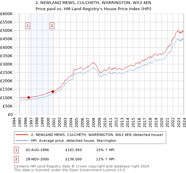 2, NEWLAND MEWS, CULCHETH, WARRINGTON, WA3 4EN: Price paid vs HM Land Registry's House Price Index