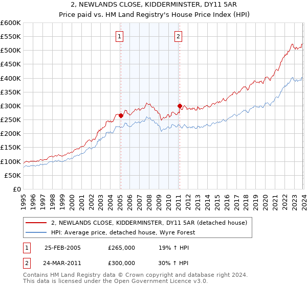 2, NEWLANDS CLOSE, KIDDERMINSTER, DY11 5AR: Price paid vs HM Land Registry's House Price Index