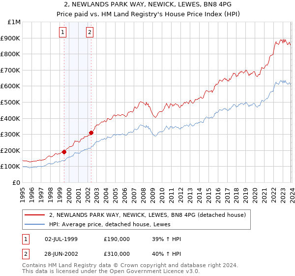 2, NEWLANDS PARK WAY, NEWICK, LEWES, BN8 4PG: Price paid vs HM Land Registry's House Price Index