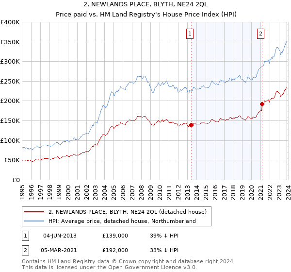2, NEWLANDS PLACE, BLYTH, NE24 2QL: Price paid vs HM Land Registry's House Price Index