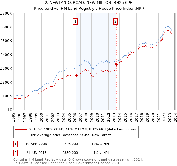 2, NEWLANDS ROAD, NEW MILTON, BH25 6PH: Price paid vs HM Land Registry's House Price Index